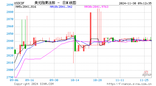 美元对刚币汇率走势图