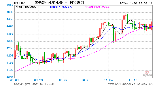 美元对哥币汇率走势图