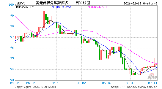 美元对佛币汇率走势图