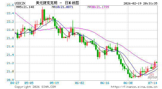 美元对捷币汇率走势图