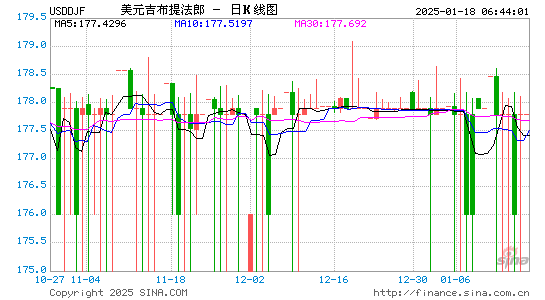 美元对吉布提币汇率走势图