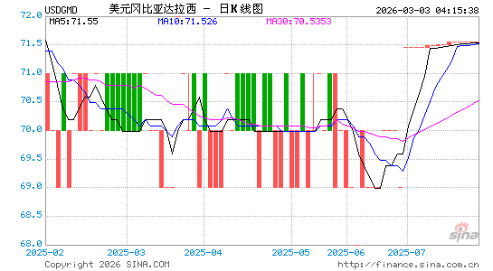 美元对冈币汇率走势图