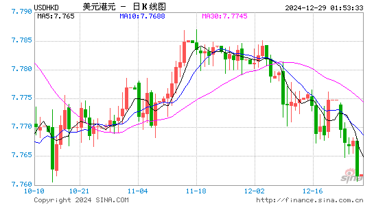 美元对港币汇率走势图
