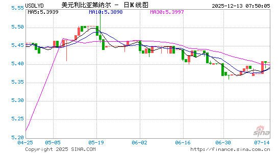 美元对利比亚币汇率走势图