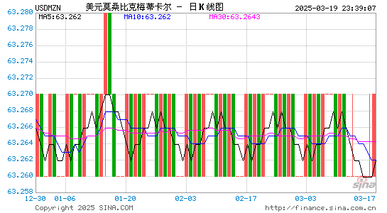 美元对莫币汇率走势图