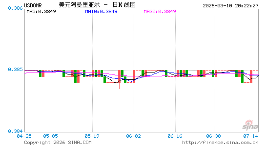 美元对阿曼币汇率走势图