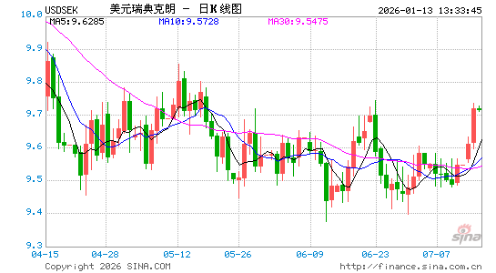 美元对瑞典币汇率走势图