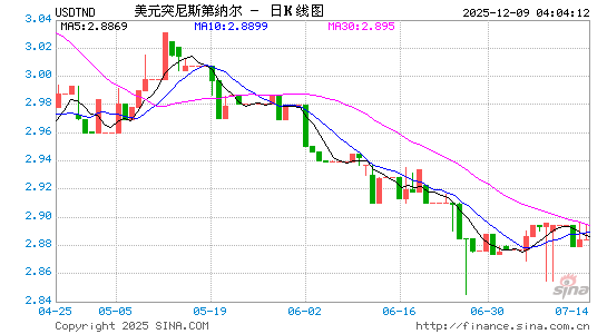 美元对突币汇率走势图