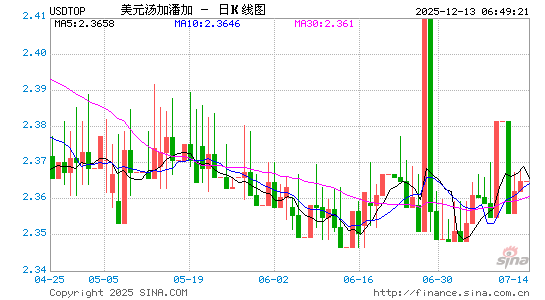 美元对汤币汇率走势图