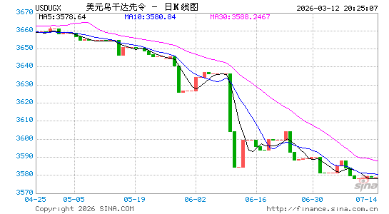 美元对乌干达币汇率走势图