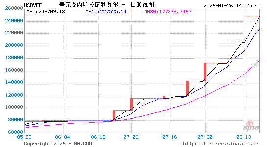 美元对委币汇率走势图