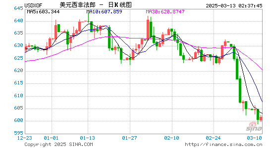 美元对西非币汇率走势图