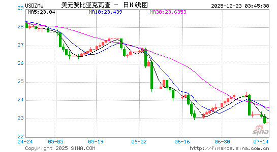 美元对赞币汇率走势图