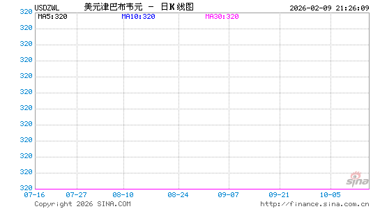 美元对津币汇率走势图