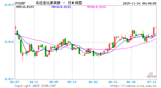乌拉圭币对英镑汇率走势图