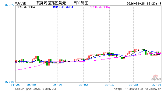瓦币对美元汇率走势图