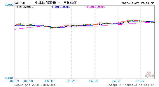 中非币对美元汇率走势图
