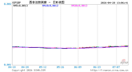 西非币对英镑汇率走势图