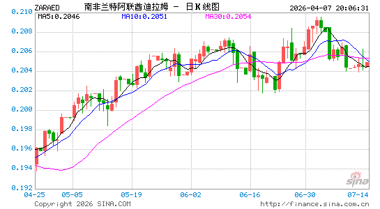 南币对阿联酋币汇率走势图