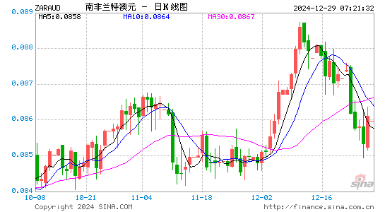 南币对澳元汇率走势图