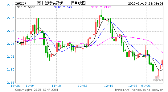 南币对埃币汇率走势图