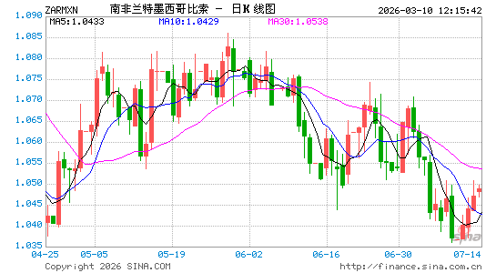 南币对墨币汇率走势图