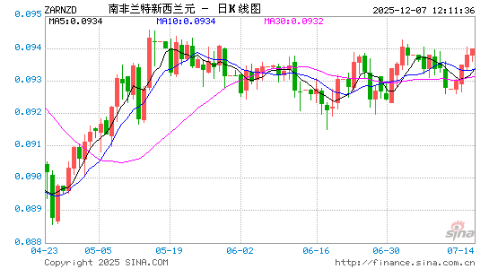 南币对新西兰币汇率走势图
