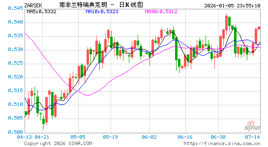 南币对瑞典币汇率走势图