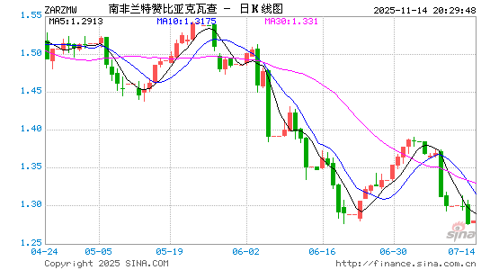 南币对赞币汇率走势图