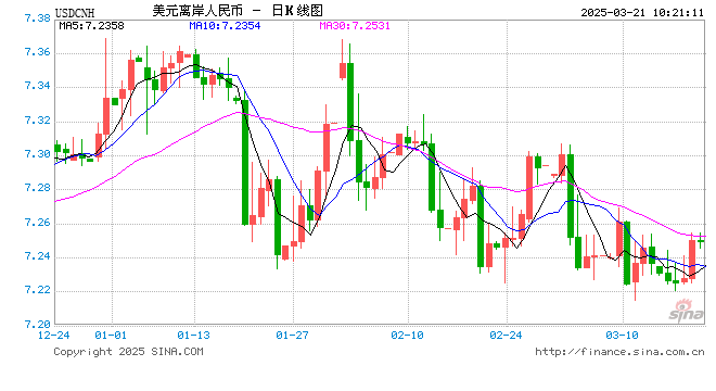 人民币中间价报7.1182，下调46点