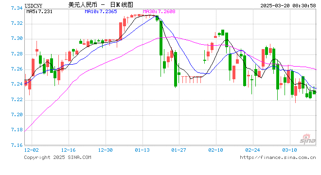 逼近7.03关口 政策利好催动人民币汇率稳中有升