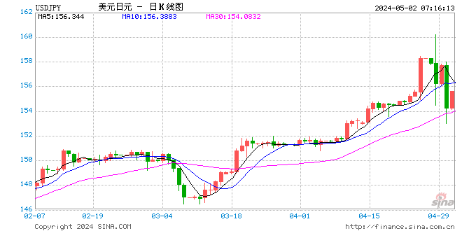 担忧日本央行再次“惊吓”市场，美元对日元一周风险逆转指数升至三年新高