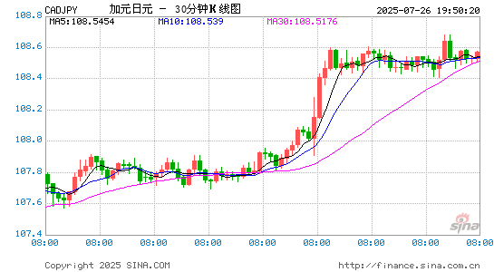 加元兑日元(CADJPY)汇率30分图 加元兑日元(CADJPY)汇率30分图