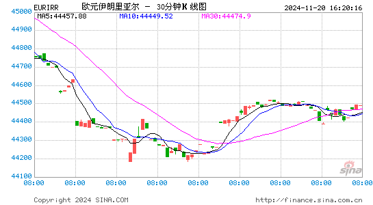 欧元对伊朗里亚尔汇率走势图(实时更新)