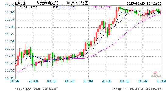 欧元兑瑞典克朗(EURSEK)汇率30分图 欧元兑瑞典克朗(EURSEK)汇率30分图