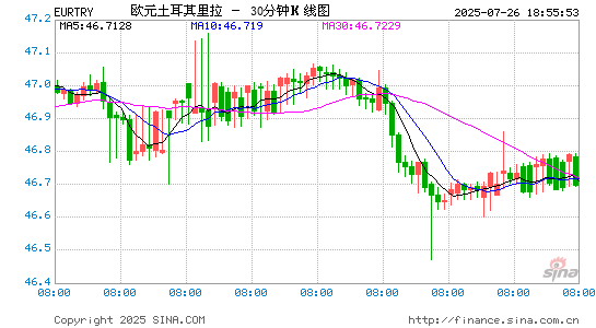 欧元兑土耳其里拉(EURTRY)汇率30分图 欧元兑土耳其里拉(EURTRY)汇率30分图