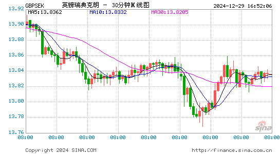 英镑对瑞典克朗汇率走势图(实时更新)