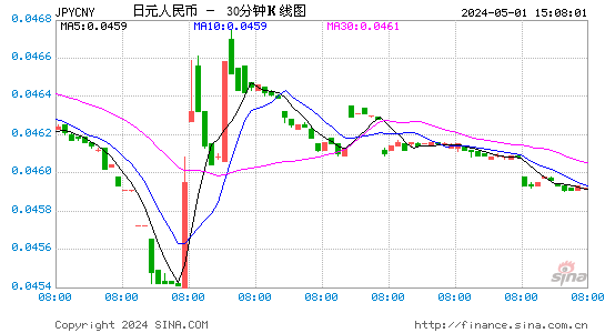 30分线日元对人民币汇率兑换走势图分析