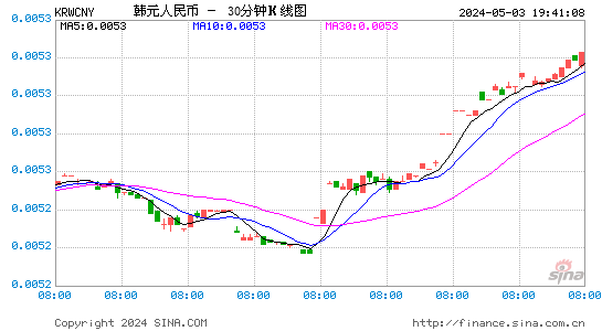 韩元对人民币(KRW/CNY)近一周(5交易日)汇率走势图