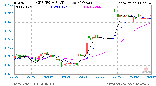 马来西亚林吉特对人民币(MYR/CNY)近一周(5交易日)汇率走势图