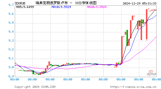 瑞典克朗对俄罗斯卢布汇率兑换走势图,瑞典克朗汇率走势图,俄罗斯卢布