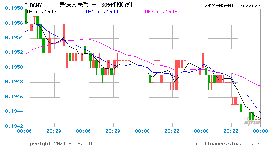 泰国铢对人民币(THB/CNY)近一周(5交易日)汇率走势图