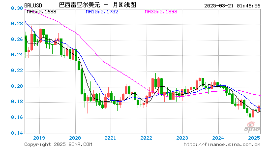 US Dollar (USD) Brazilian Real (BRL) exchange rate, 5 years Currency Forex History Data