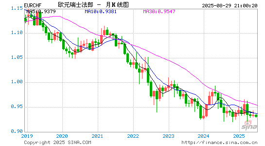 Euro EUR Swiss Franc CHF Exchange Rate