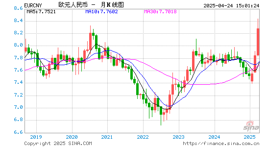 欧元对人民币(EUR/CNY)近2年汇率走势图