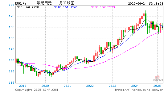 
Euro (EUR) Japanese Yen (JPY) exchange rate, 5 years Currency Forex History Data