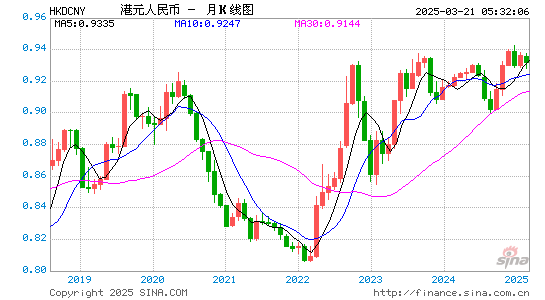 
Hong Kong Dollar (HKD) Chinese Yuan Renminbi (CNY, RMB) exchange rate, 5 years Currency Forex History Data