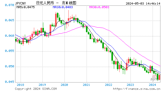 月线日元对人民币汇率兑换走势图分析