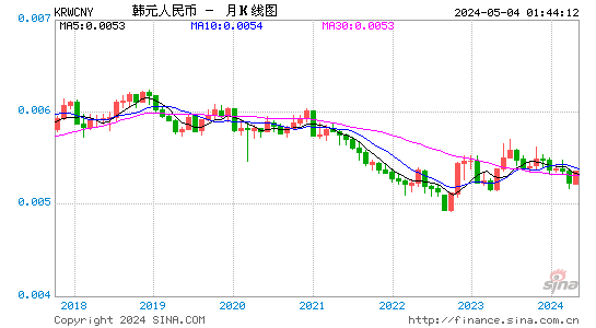 韩元对人民币汇率月K线走势图