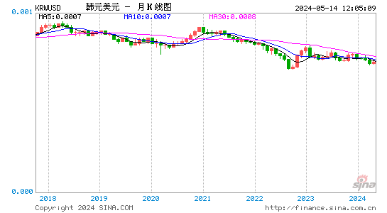 US Dollar (USD) South-Korean Won (KRW) exchange rate, 5 years Currency Forex History Data